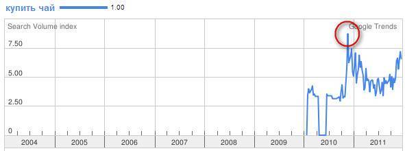 частота запроса "купить чай" в Google последние 2 года