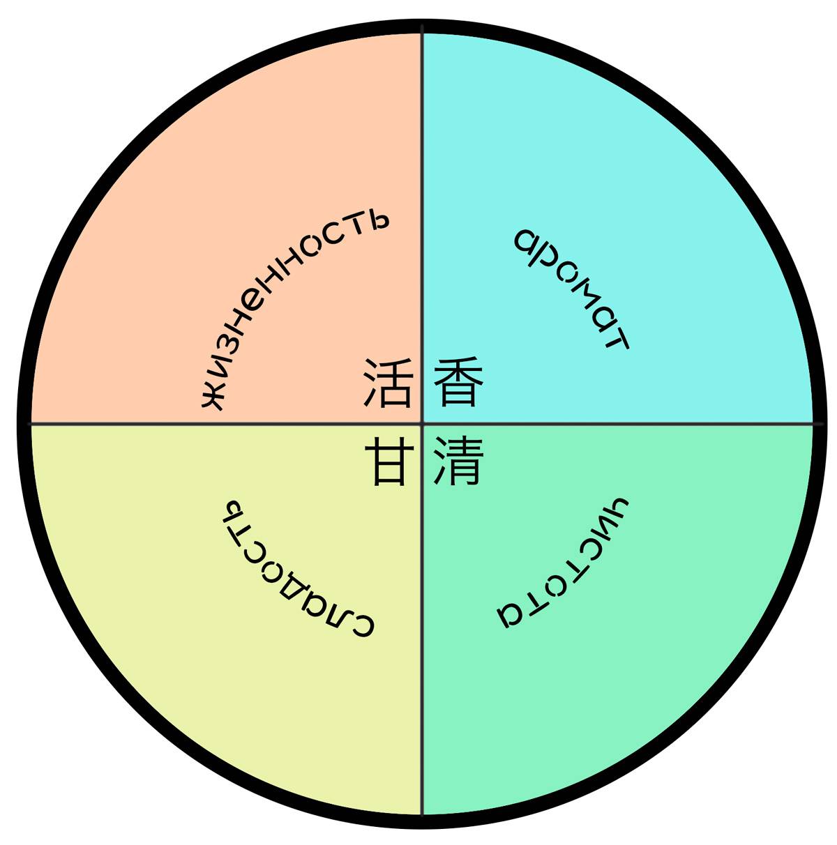 4 компонента уишаньского улуна: аромат, чистота, сладость, жизненность